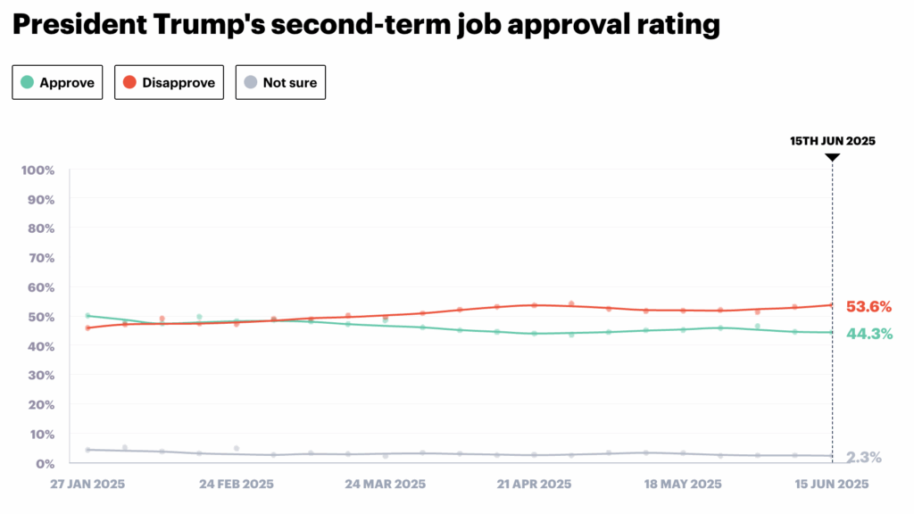 Trump’s Support Erodes as Women, Workers and Even Republicans Push Back
